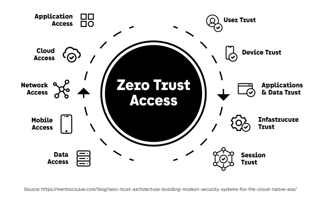 Zero-Trust-Access